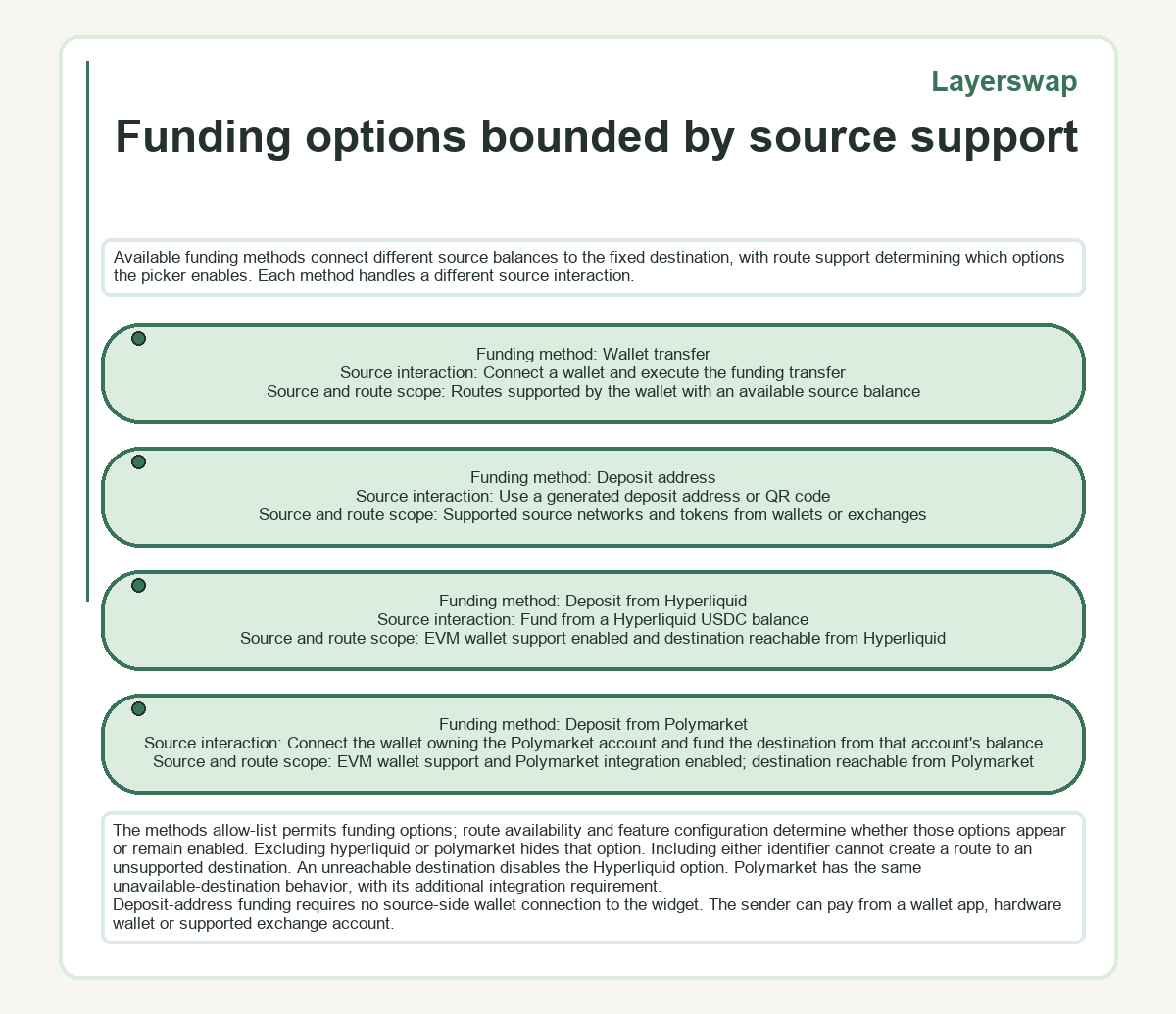 Illustration: Layerswap: Funding options bounded by source support