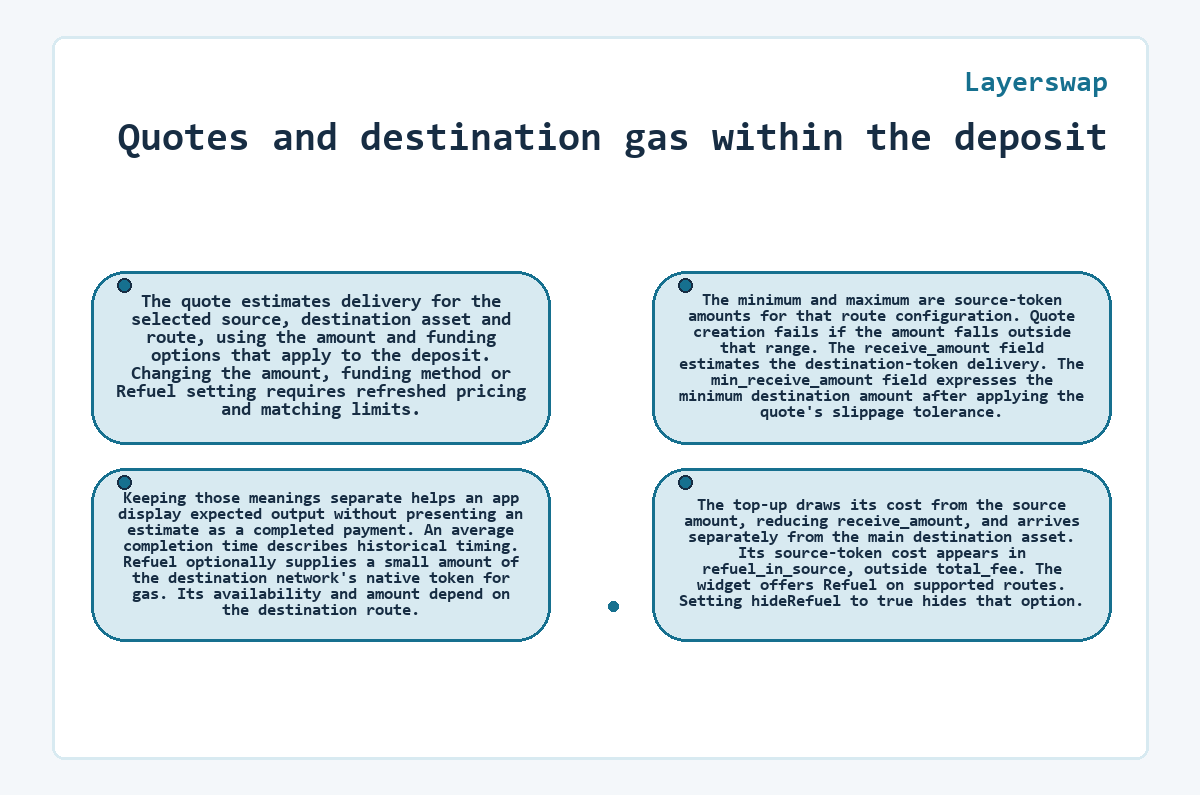 Illustration: Layerswap: Quotes and destination gas within the deposit