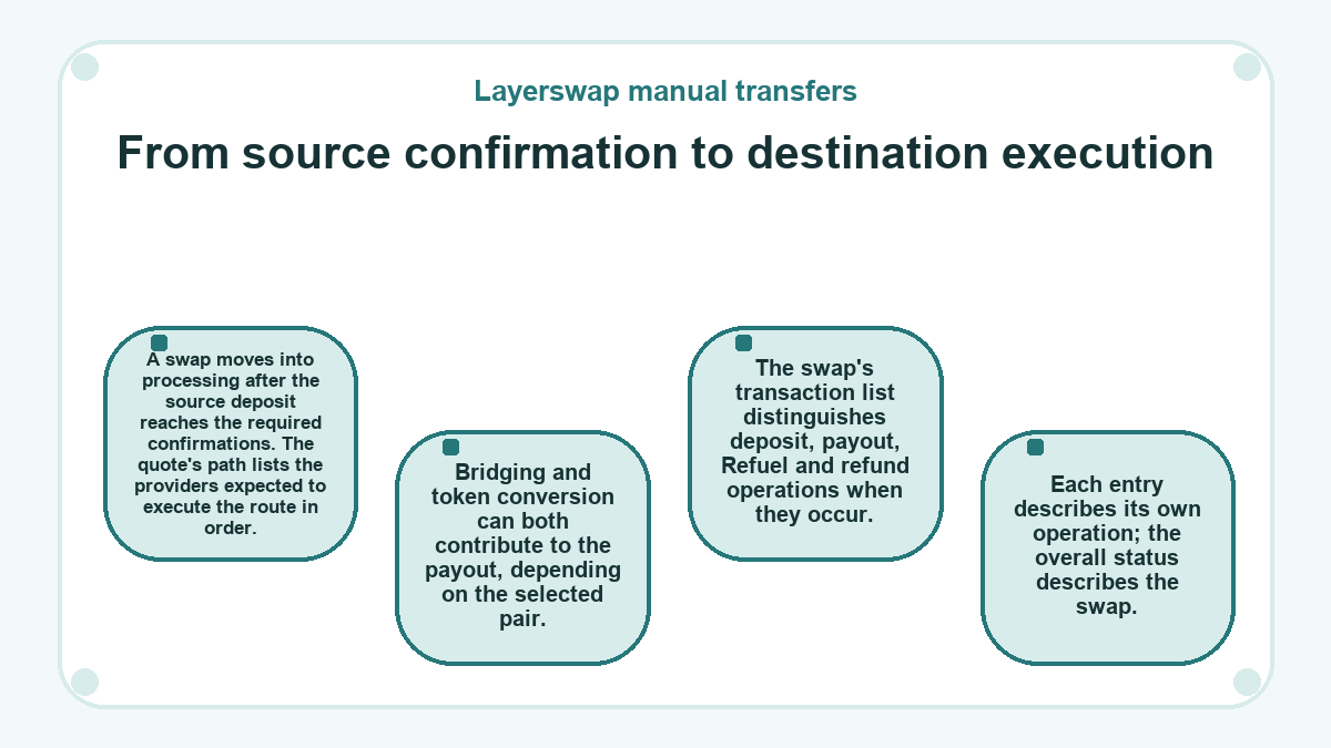 From source confirmation to destination execution (Layerswap manual transfers)
